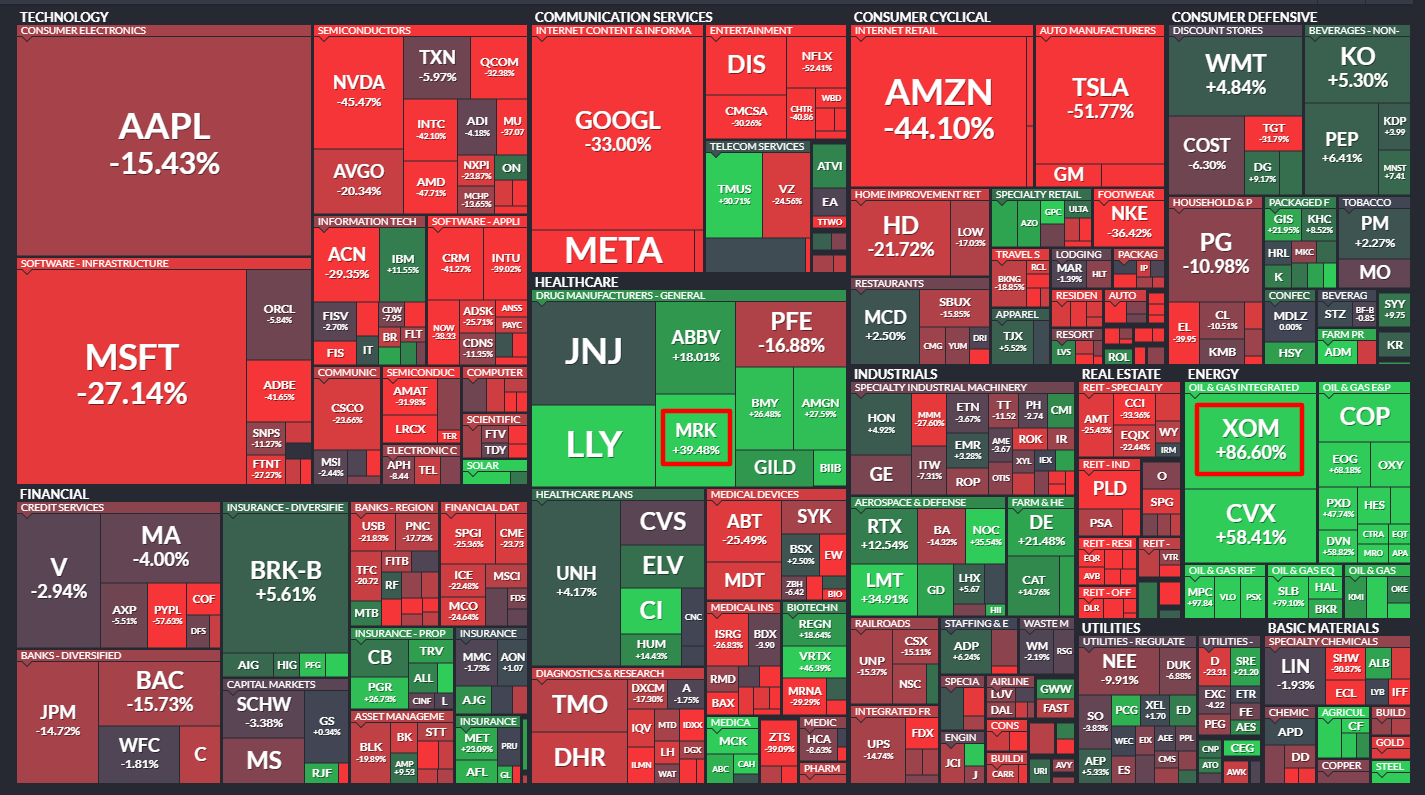 Price Performance Year To Date