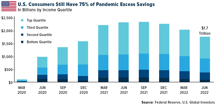 U.S. Consumers Excess Pandemic Savings