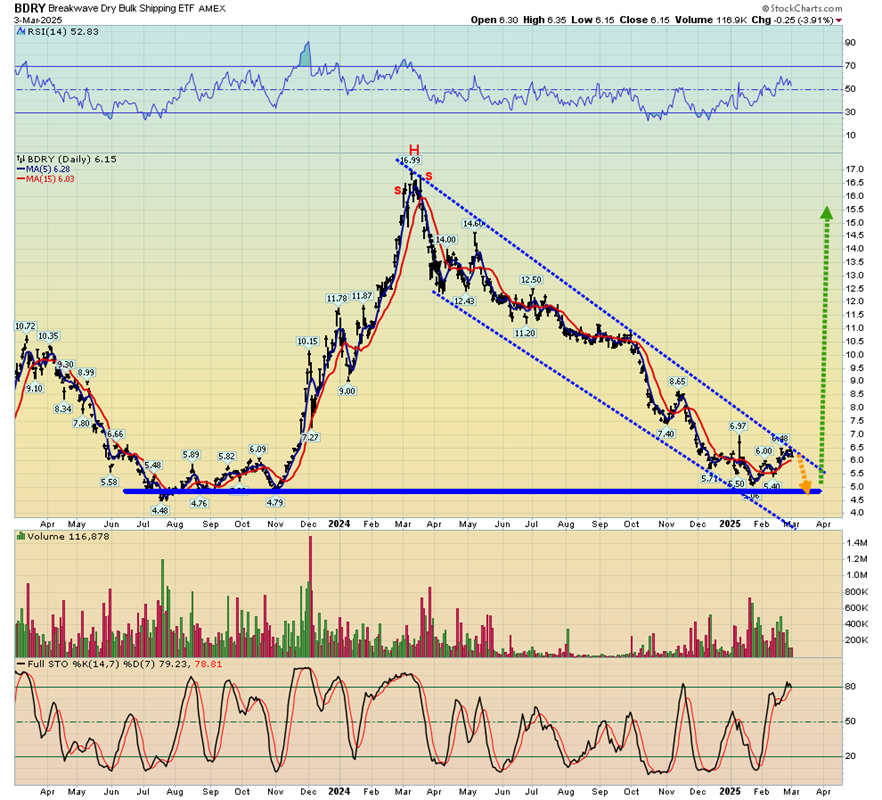 BDRY Daily Chart