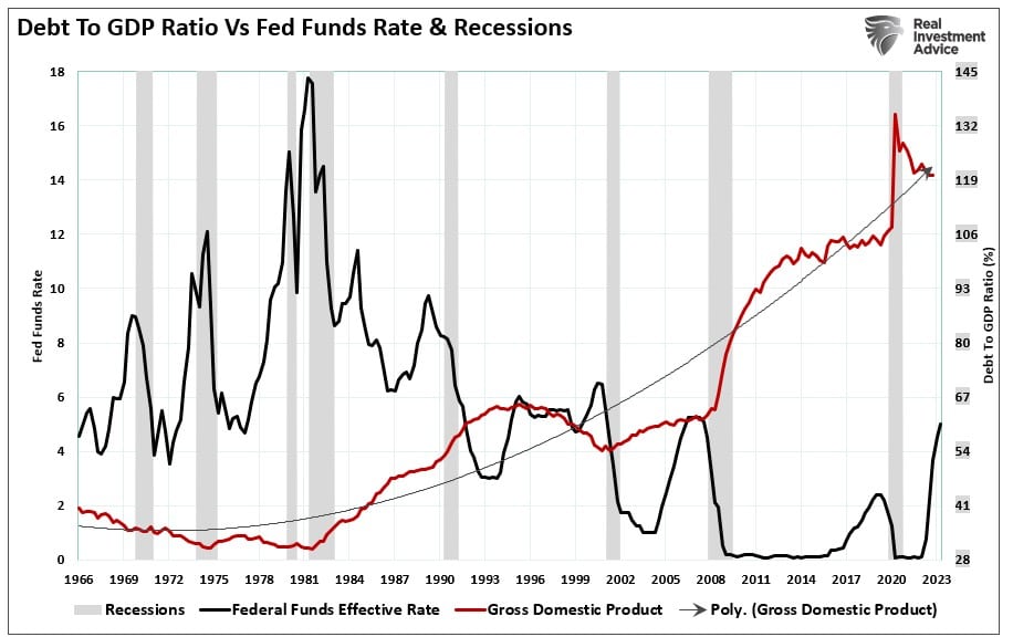 Verschuldung im Verhältnis zum BIP vs. Fed Funds