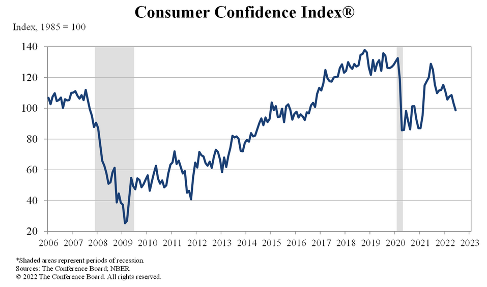 Consumer Confidence Index