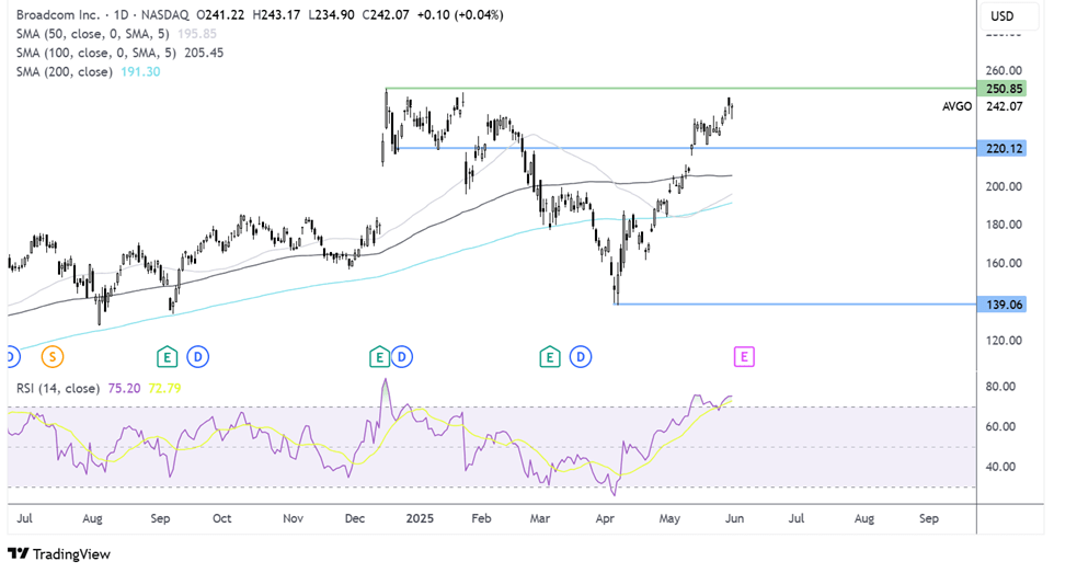 Broadcom-Daily Chart