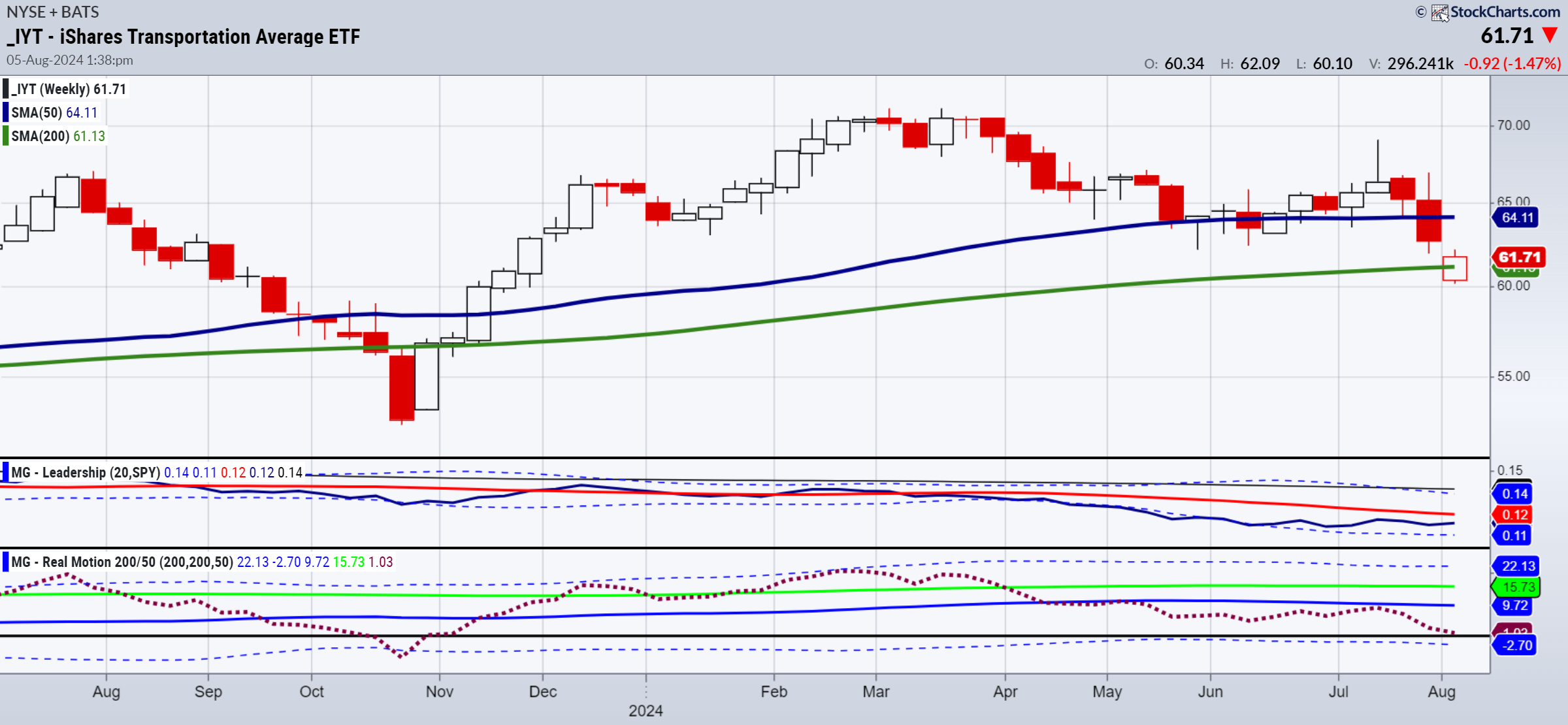 IYT-Weekly Chart