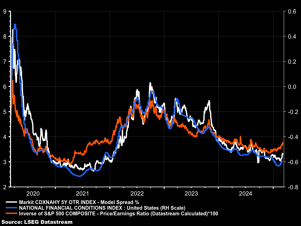 Financial Conditions vs Credit Spreads vs Stocks