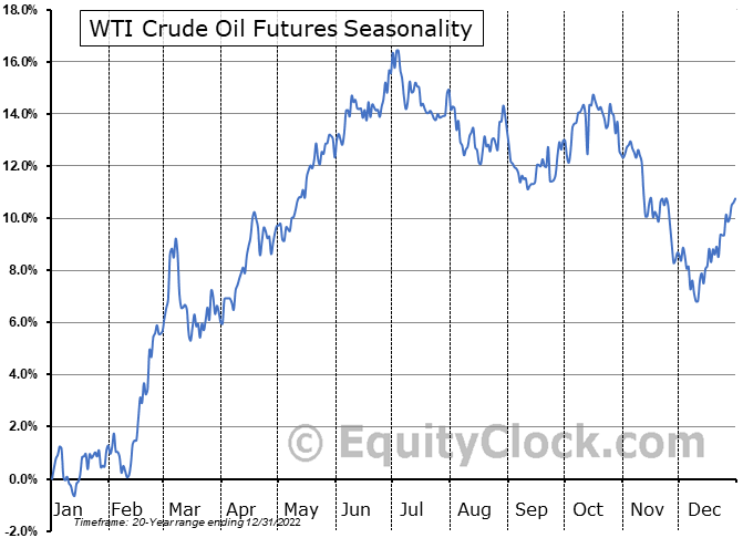 WTI Crude Oil Futures Seasonality