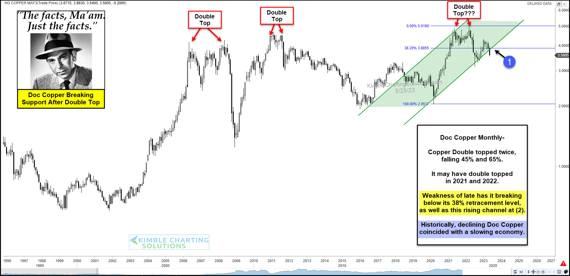 Doc Copper Monthly Chart