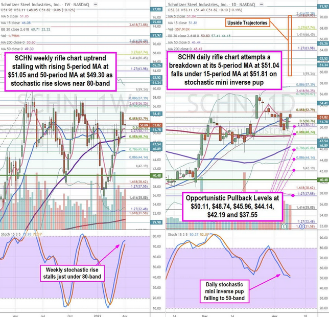 Schnitzer Steel Stock Chart.