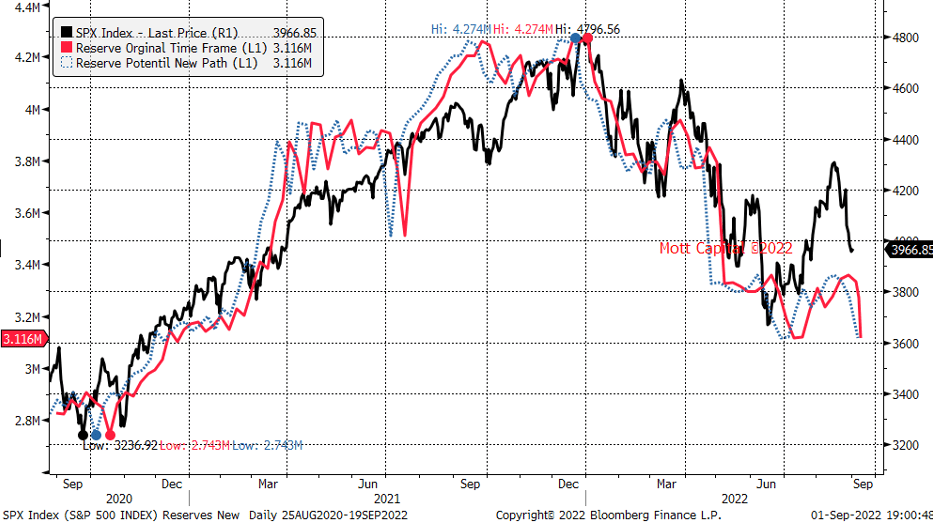 SPX Index Daily Chart