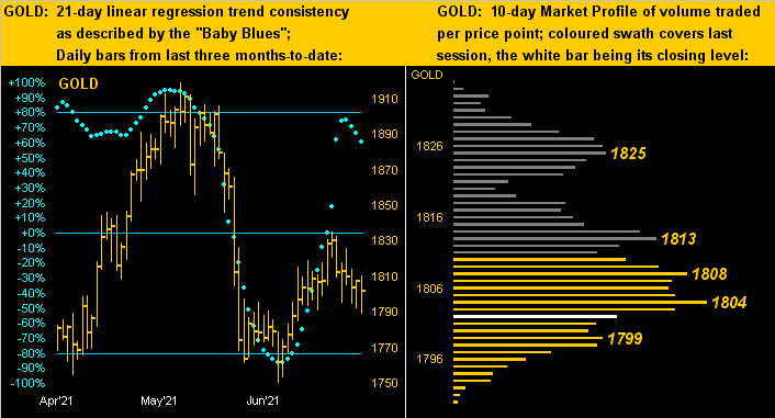 Gold Dots Profile