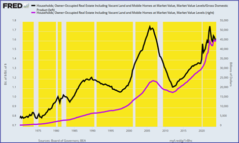 Owner-Occupied Real Estate And % of GDP Value