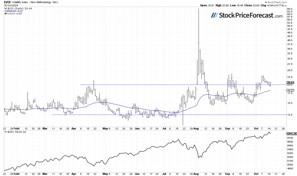 VIX Daily Chart