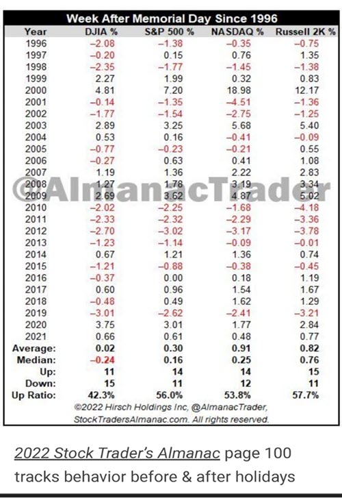 Week After Memorial Day Since 1996