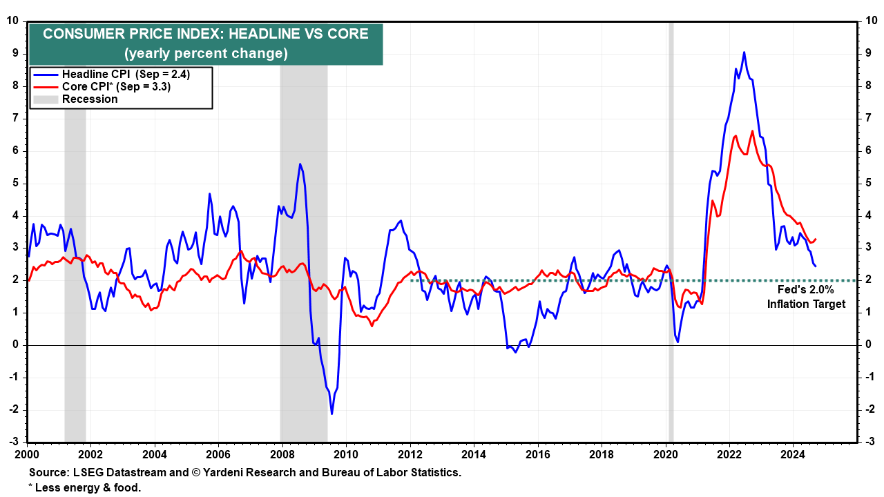 CPI Headline vs Core