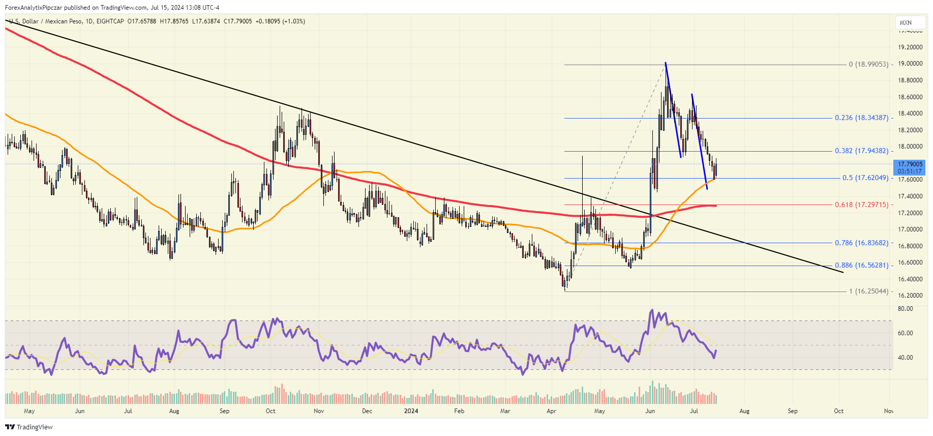 USD/MXN Chart