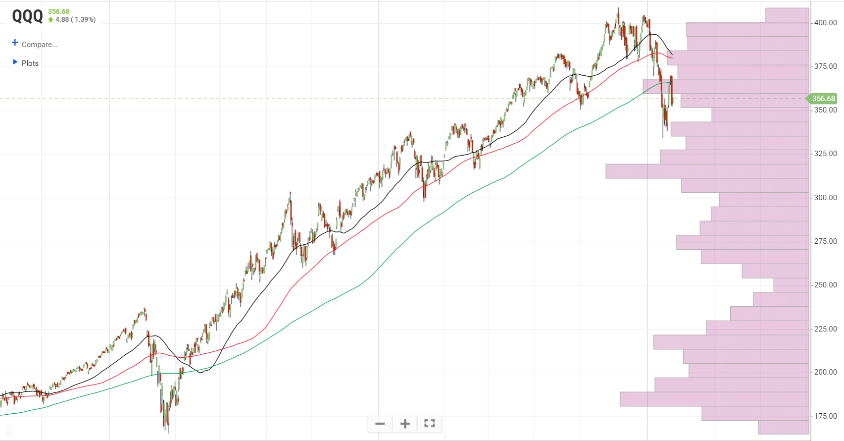 QQQ Techncial Chart