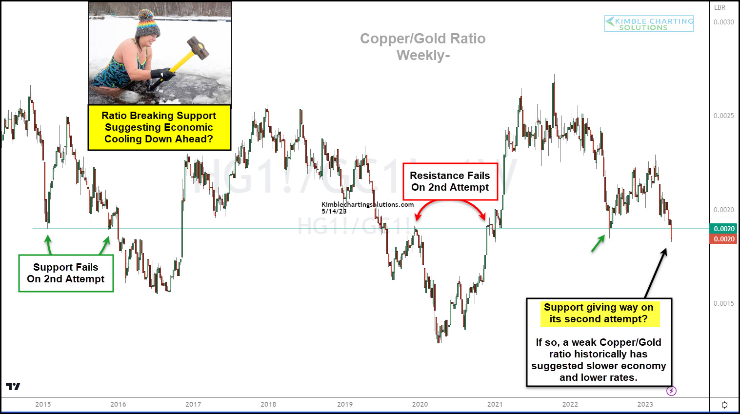 Copper/Gold Ratio Weekly Chart