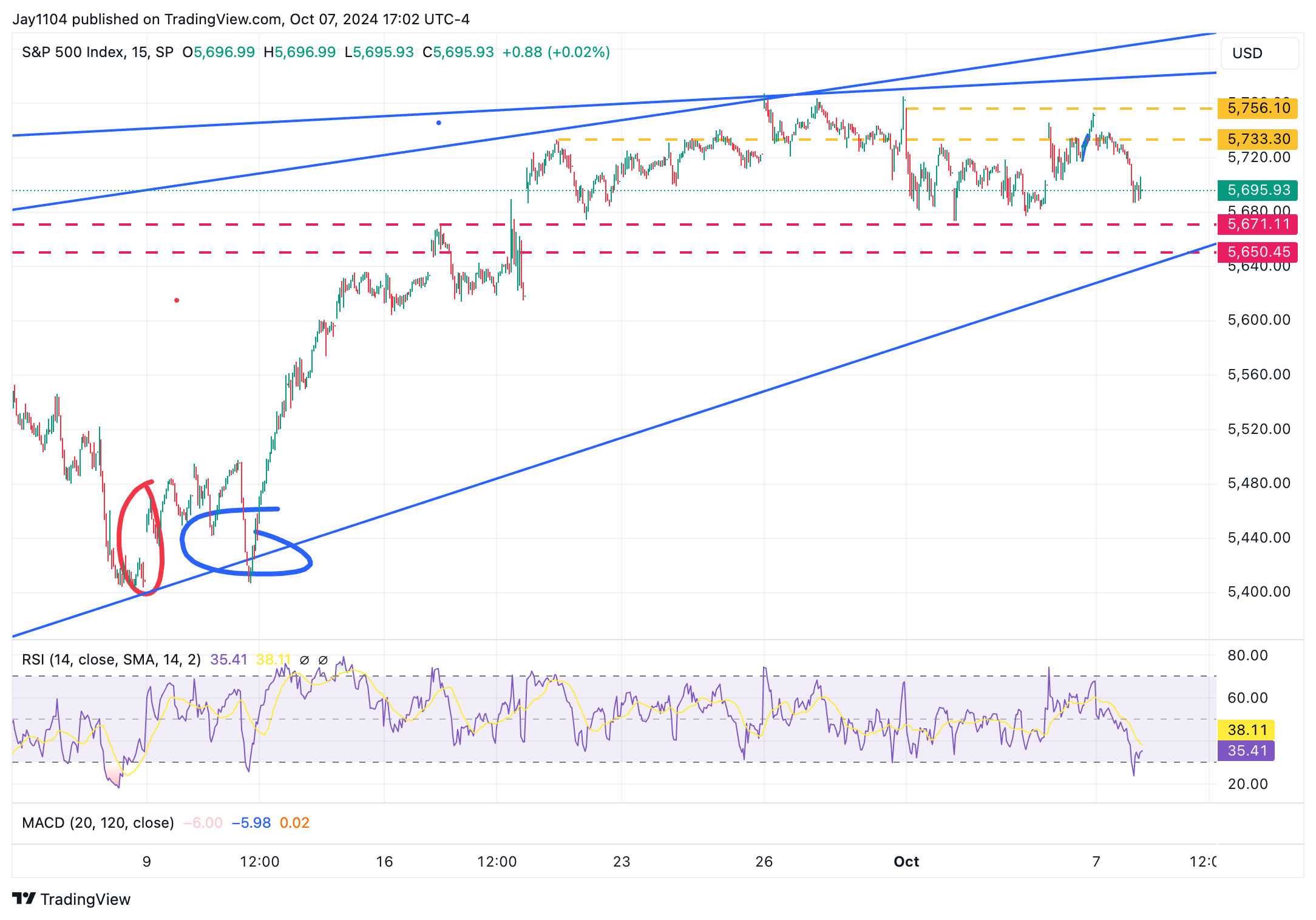 Индекс S&P 500, 15-минутный график