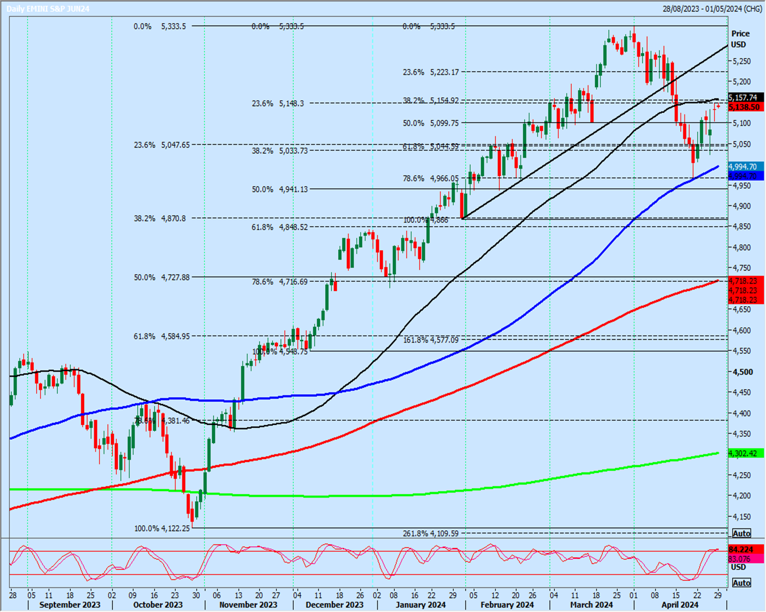 Emini S&P Daily Chart