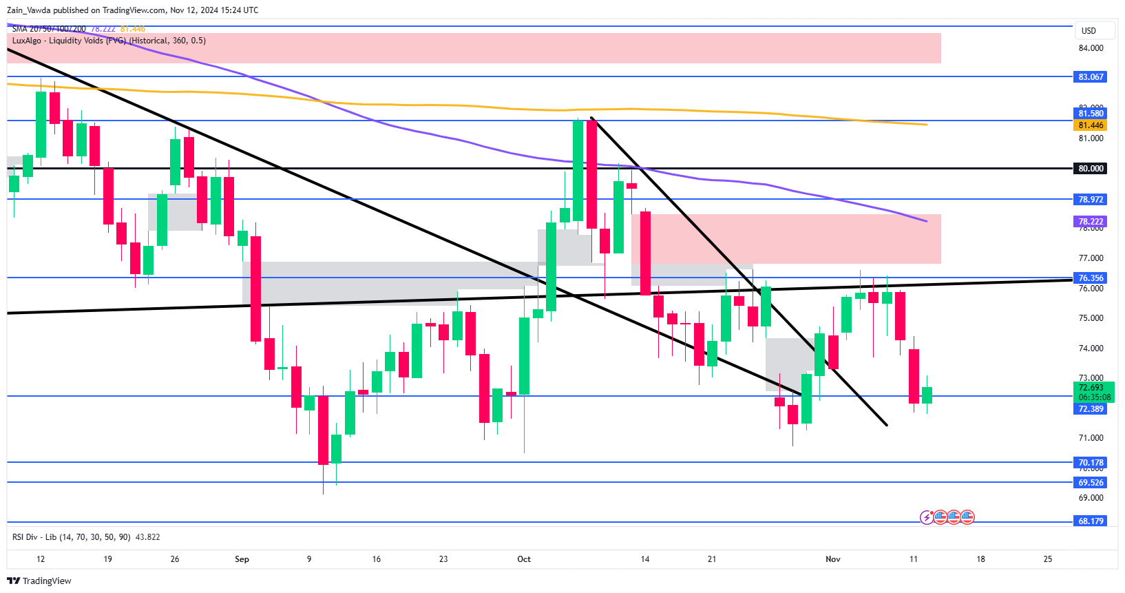 Дневной график нефти марки Brent