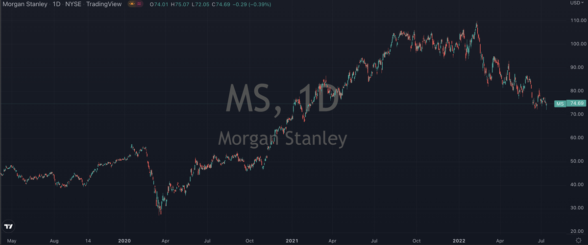 Morgan Stanley Stock Chart