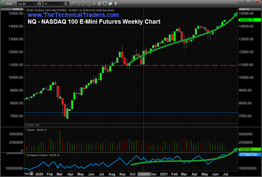 NASDAQ 100 Emini Futures Weekly Chart.