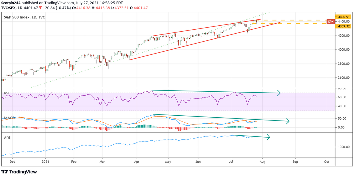 S&P 500 Index Daily Chart