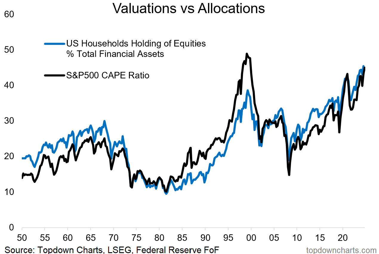 Valuations vs Allocations