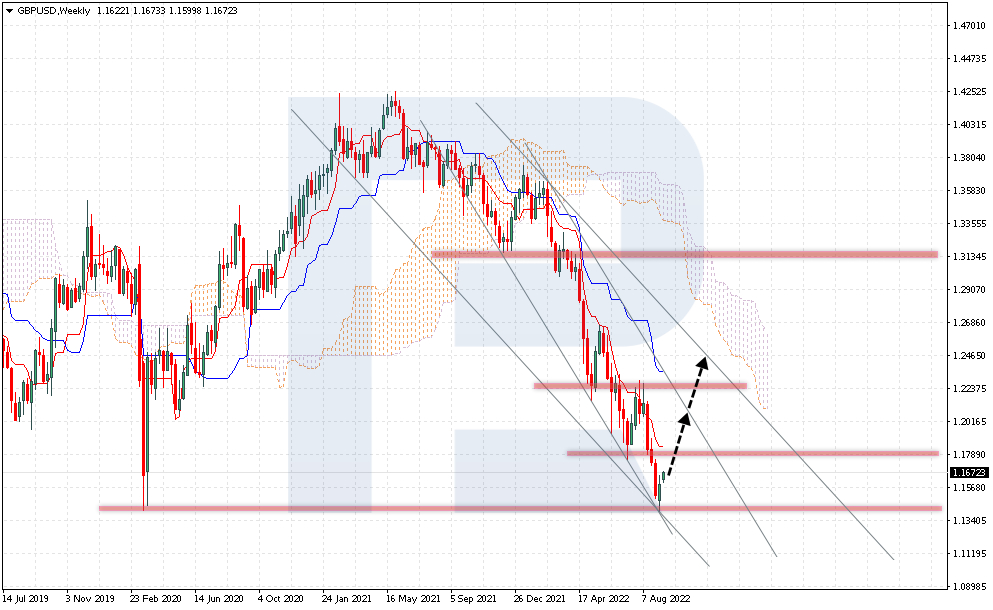 GBP/USD weekly chart.