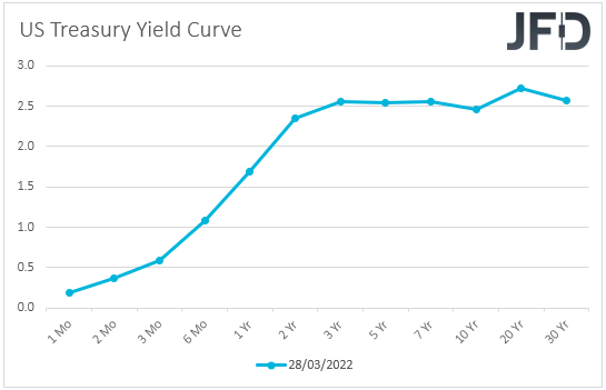 US Treasury yield curve.