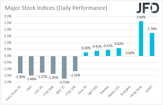 Major global stock indices performance.