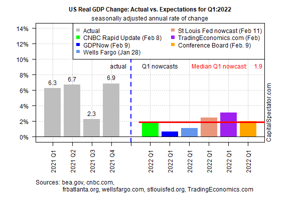 US Real GDP - Acutal vs Expected for Q1-22