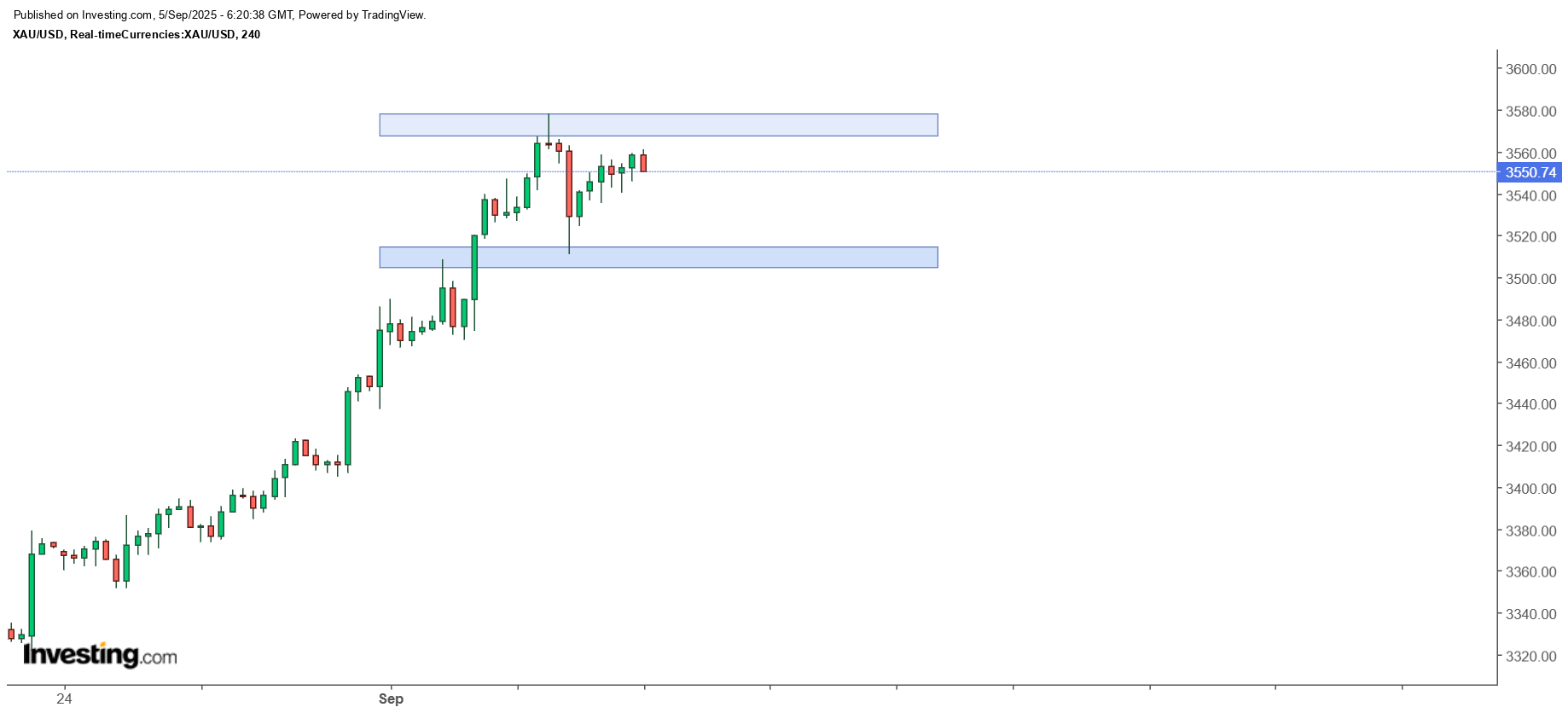 XAU/USD-240 Minute Chart