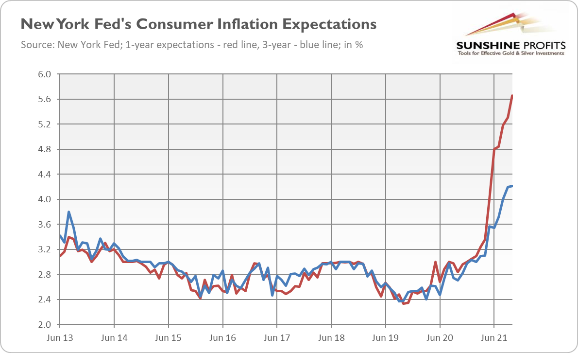 Consumer Inflation Expectations.