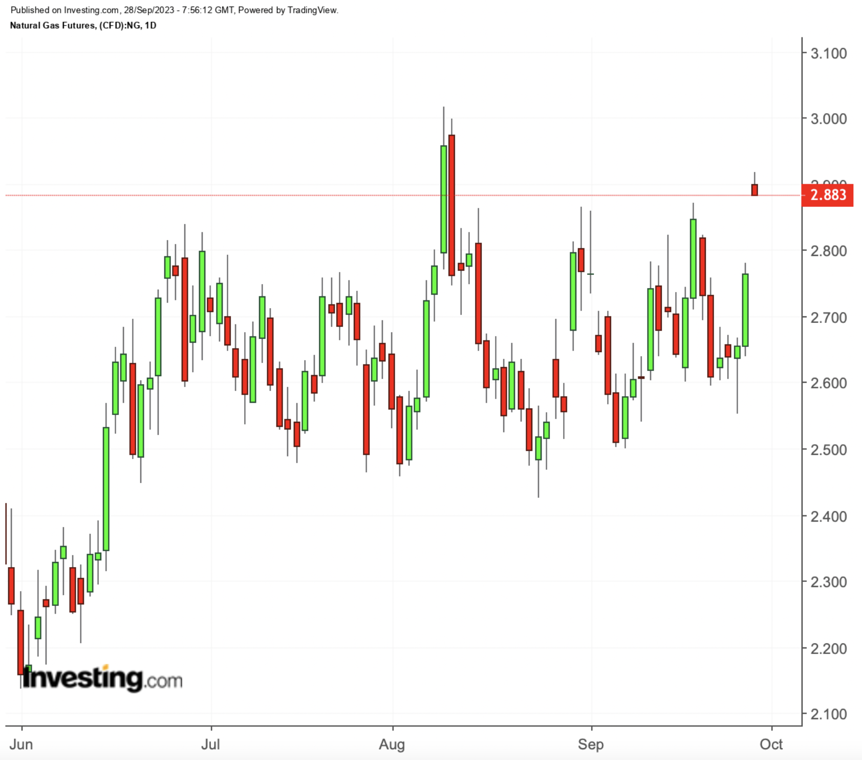 Natural Gas Daily Chart