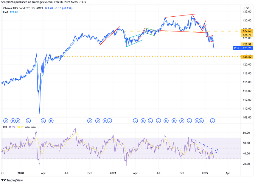 iShares TIPS Bond ETF Daily Chart