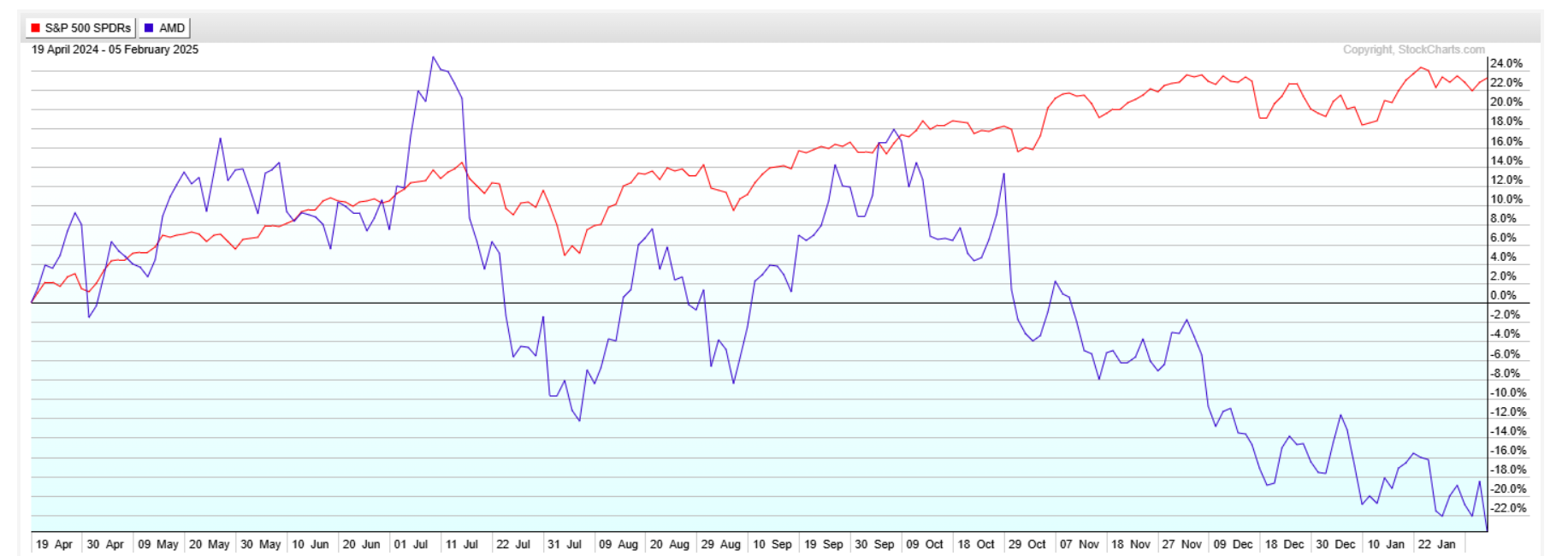 S&P 500-AMD Chart