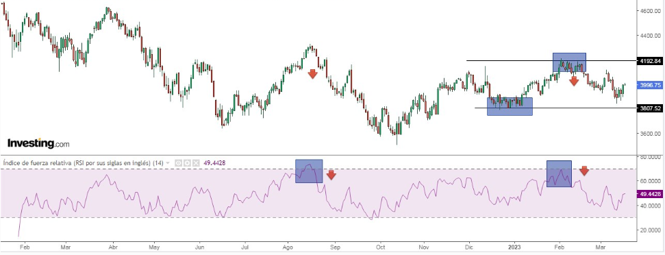 Gráfico diário do S&P 500