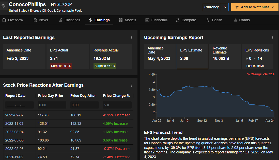 ConocoPhilips Earnings