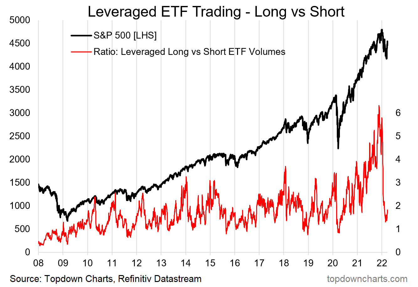 SPX vs Leveraged ETF - Long vs Short