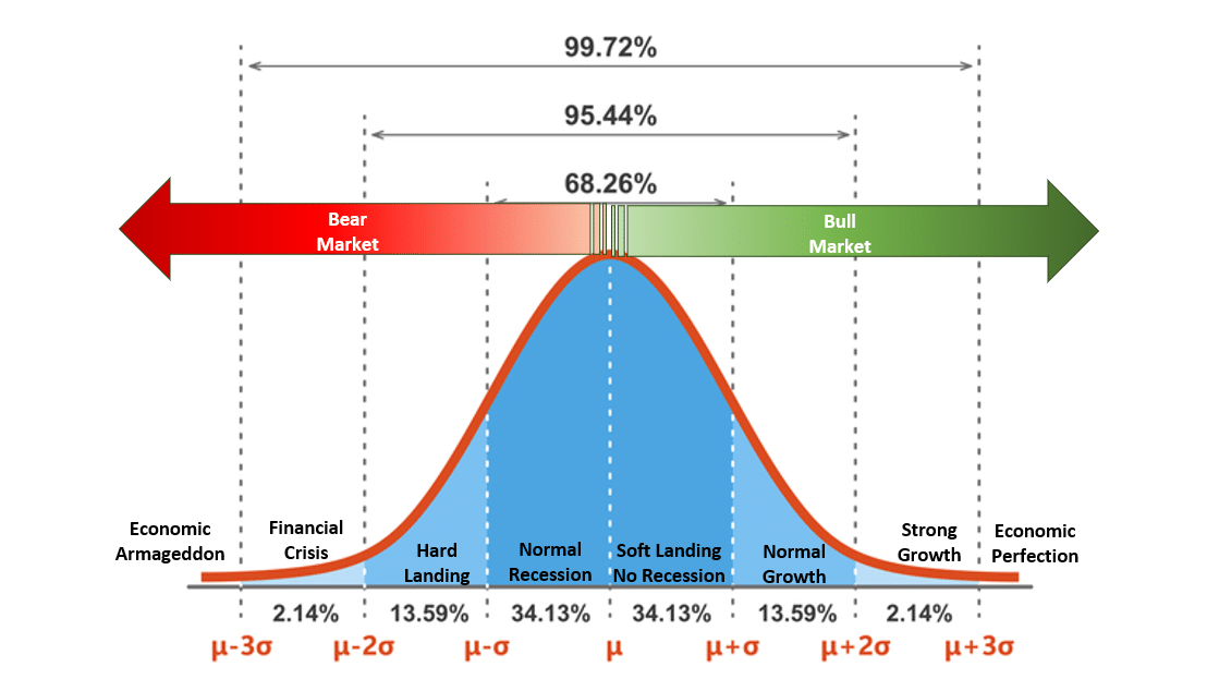 Bell Curve Probabilities vs Possibilities