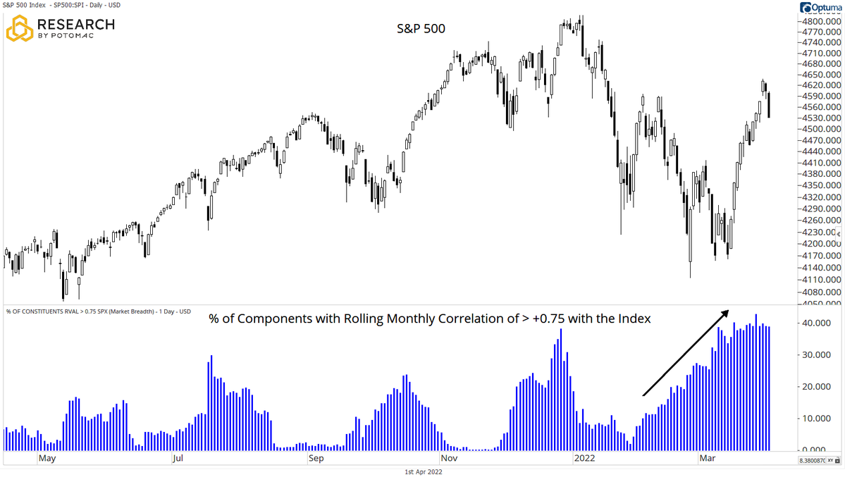 S&P 500 Correlations