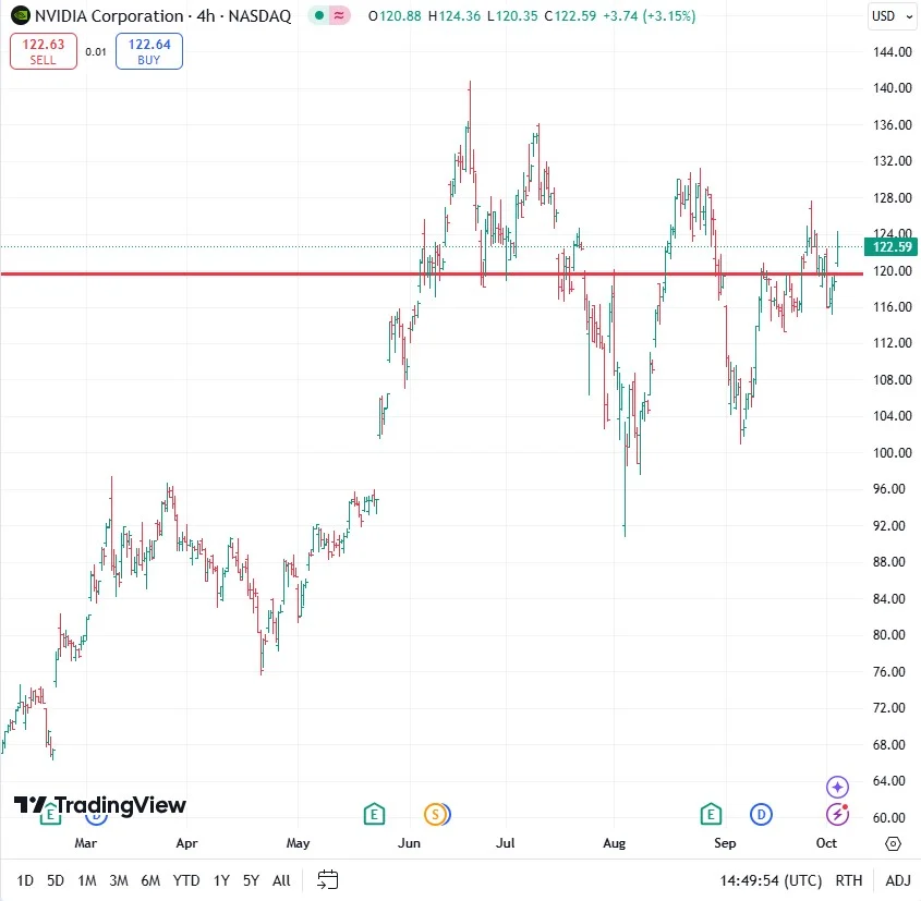 NVDA Stock-4-HR Chart