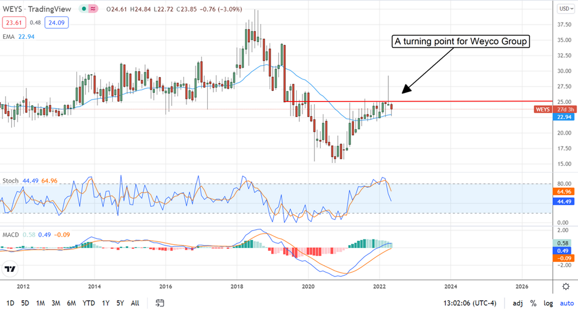 Weyco Group Stock Chart