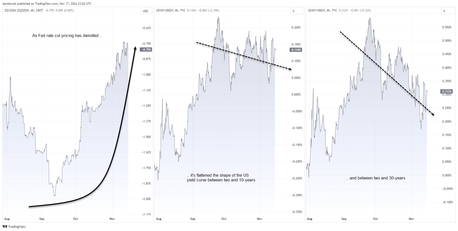 US Yield Curve Chart