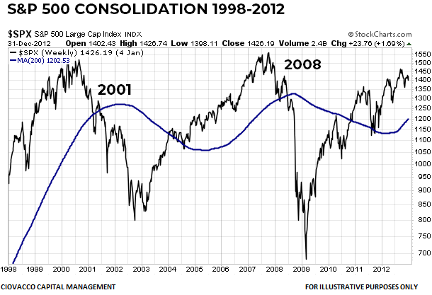 S&P 500 Consolidation 1998-2012