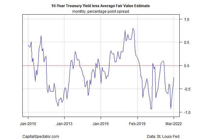 10-Year Yield Less Average Fair-Value Estimates