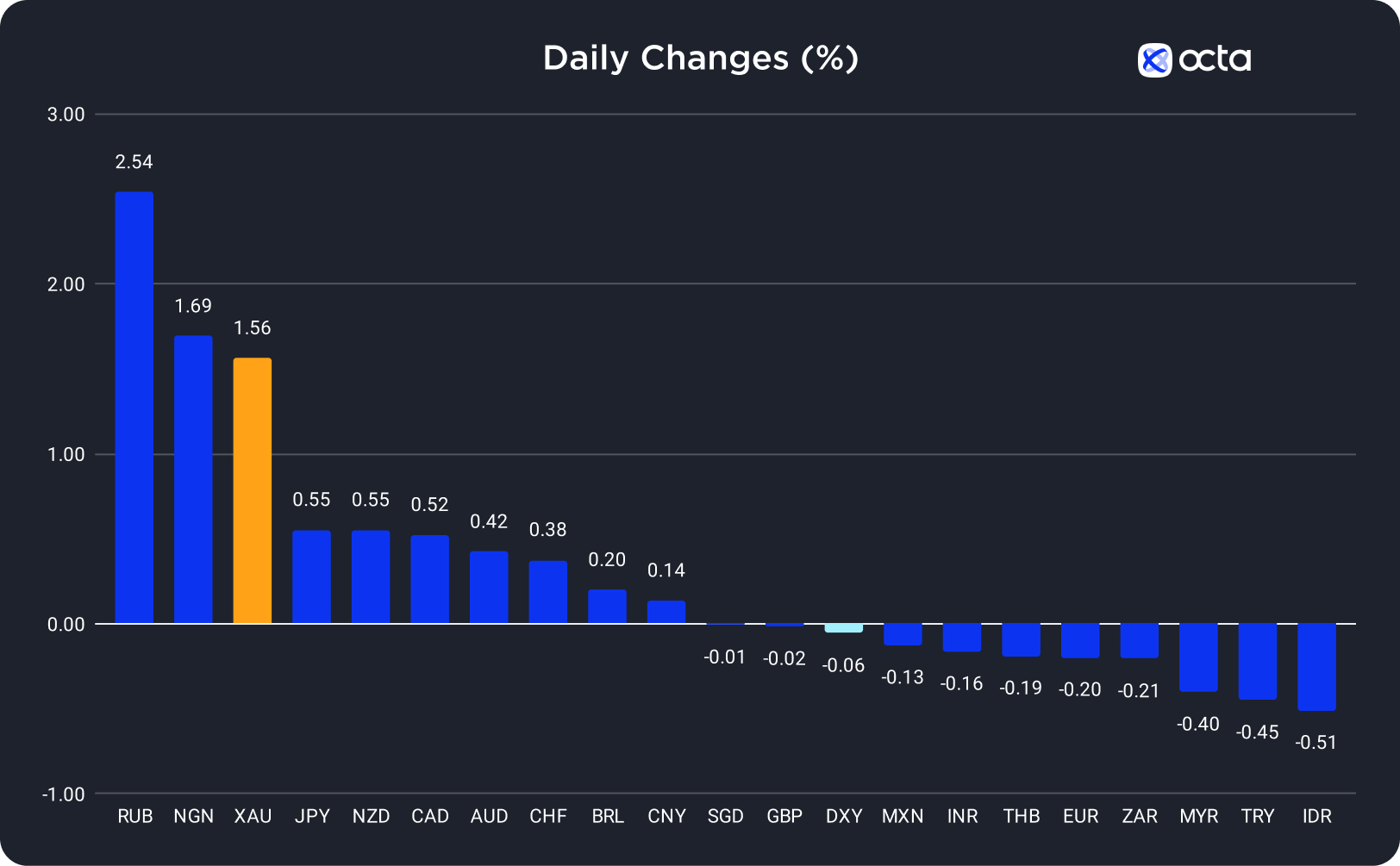 Changes In Exchange Rates On 9 October