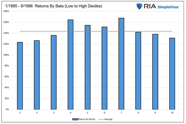 Returns by Beta 95-98