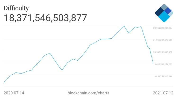 BIT Mining Difficulty