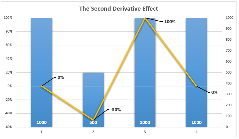 Second Derivative Effect